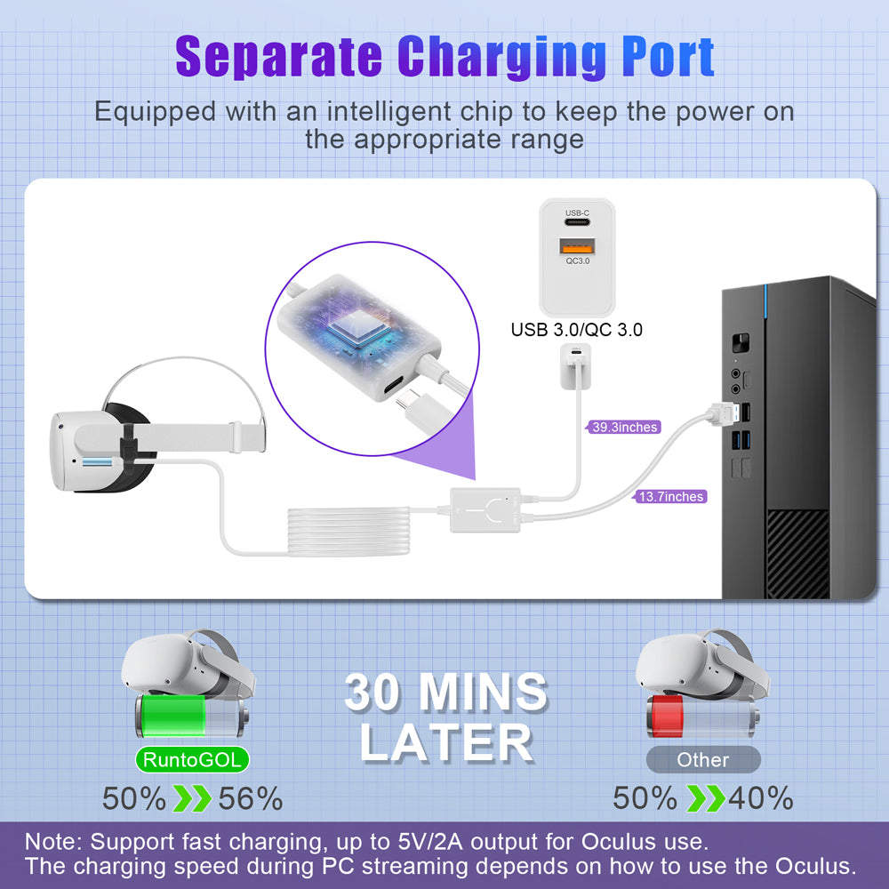 RUNTOGOL 16FT Link Cable for Oculus Quest 2/1 Accessories with Adapter